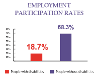 employment participation rates chart: 18.7% people with disabilities, 68.3% people without disabilities